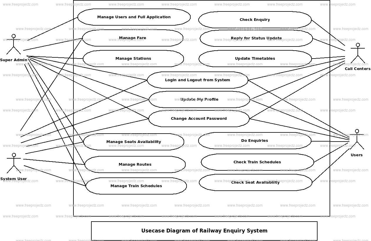 Railway Enquiry System Use Case Diagram Academic Projects